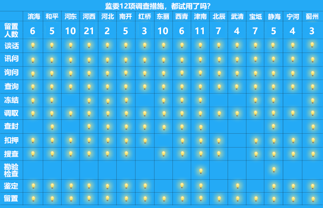 监委12项调查措施，都试用了吗？