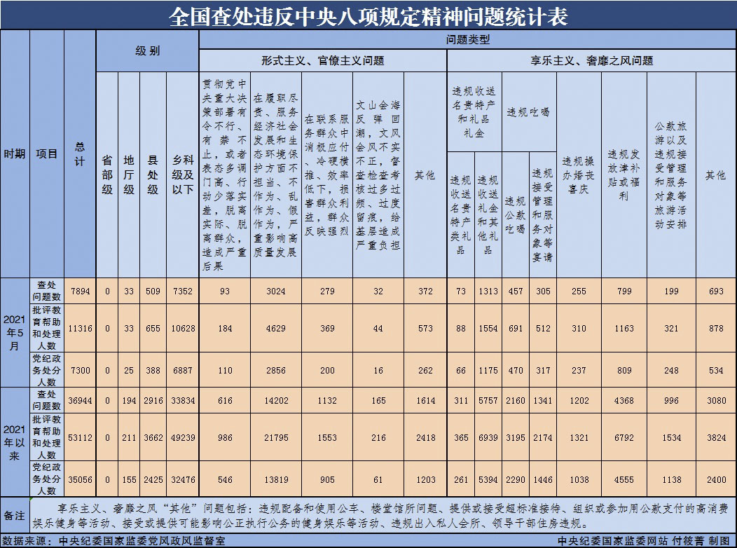 2021年5月全国查处违反中央八项规定精神问题7894起