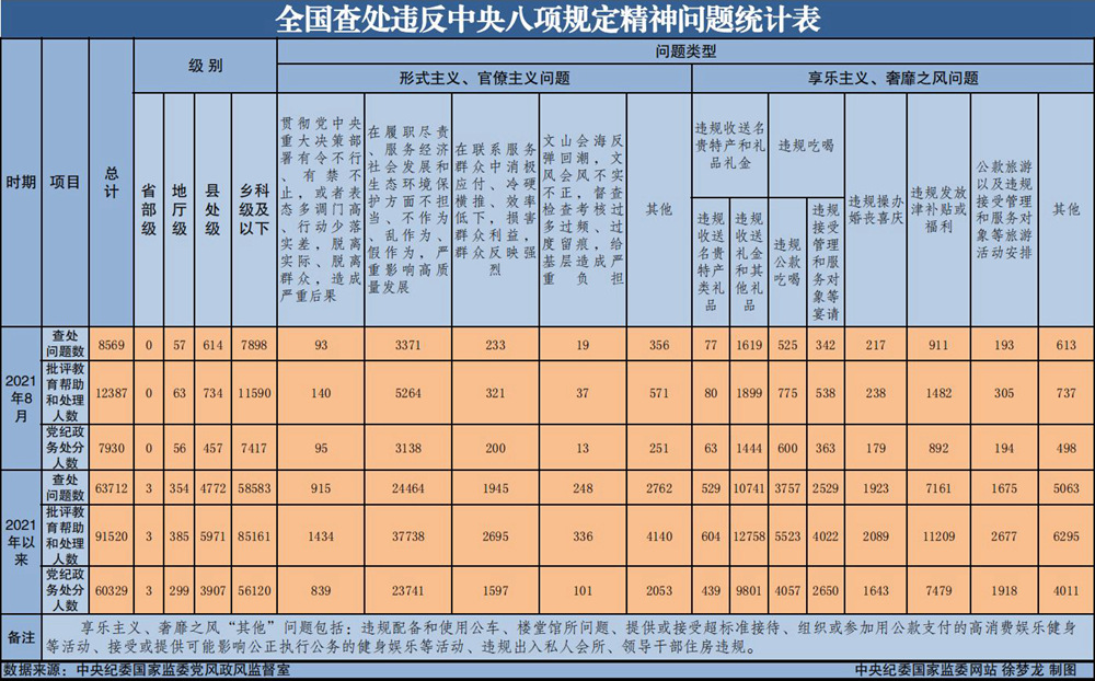 8月全国查处违反中央八项规定精神问题8569起