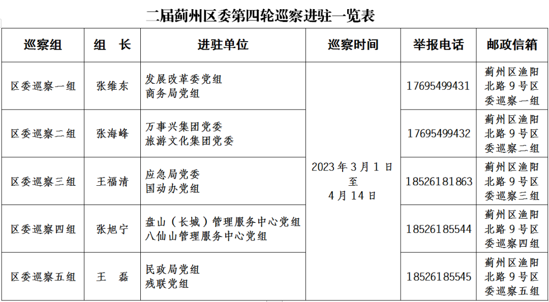 一届区委第十七轮第二批巡察完成进驻